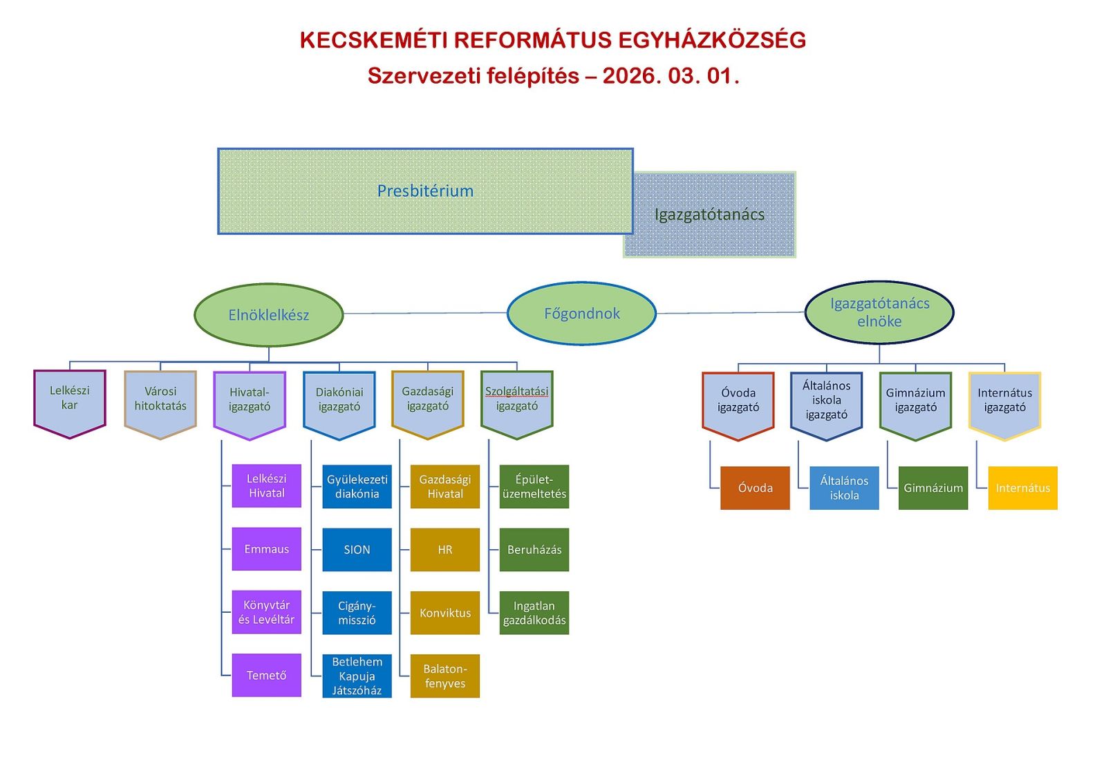 Szervezeti ábra 2026